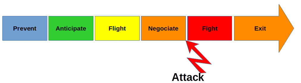 A timeline example